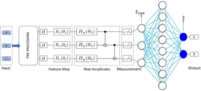 Figure 1 for Hybrid Quantum Neural Network based Indoor User Localization using Cloud Quantum Computing