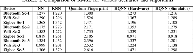 Figure 4 for Hybrid Quantum Neural Network based Indoor User Localization using Cloud Quantum Computing