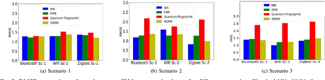 Figure 3 for Hybrid Quantum Neural Network based Indoor User Localization using Cloud Quantum Computing