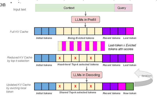 Figure 1 for LLMs Know What to Drop: Self-Attention Guided KV Cache Eviction for Efficient Long-Context Inference