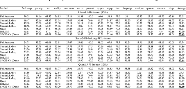 Figure 2 for LLMs Know What to Drop: Self-Attention Guided KV Cache Eviction for Efficient Long-Context Inference