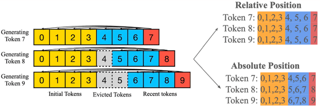 Figure 4 for LLMs Know What to Drop: Self-Attention Guided KV Cache Eviction for Efficient Long-Context Inference