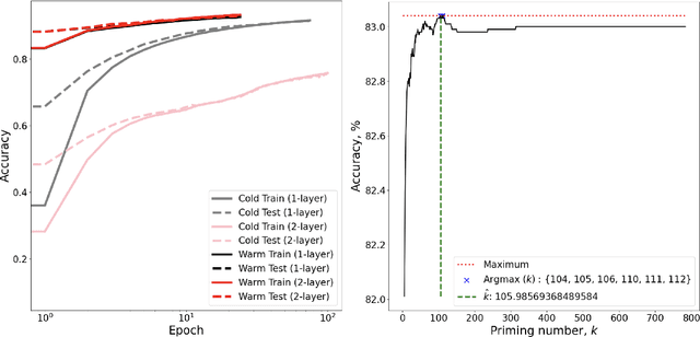 Figure 3 for Reducing the Need for Backpropagation and Discovering Better Optima With Explicit Optimizations of Neural Networks