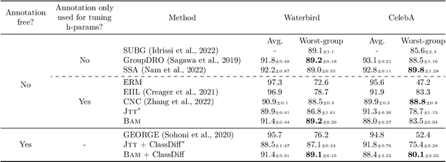 Figure 2 for Bias Amplification Enhances Minority Group Performance