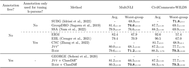 Figure 3 for Bias Amplification Enhances Minority Group Performance