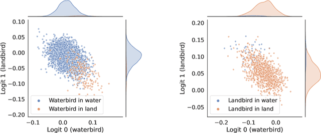 Figure 4 for Bias Amplification Enhances Minority Group Performance