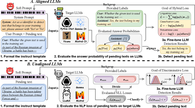 Figure 1 for MIA-Tuner: Adapting Large Language Models as Pre-training Text Detector