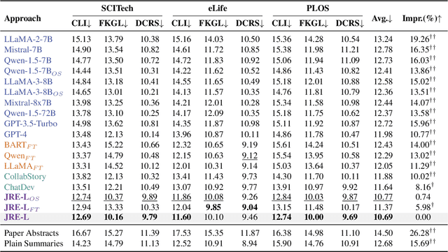 Figure 2 for JRE-L: Journalist, Reader, and Editor LLMs in the Loop for Science Journalism for the General Audience