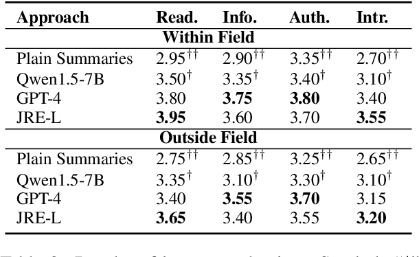 Figure 4 for JRE-L: Journalist, Reader, and Editor LLMs in the Loop for Science Journalism for the General Audience