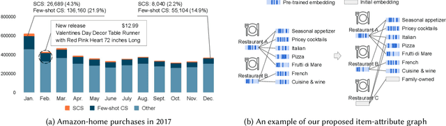 Figure 1 for Multi-task Item-attribute Graph Pre-training for Strict Cold-start Item Recommendation