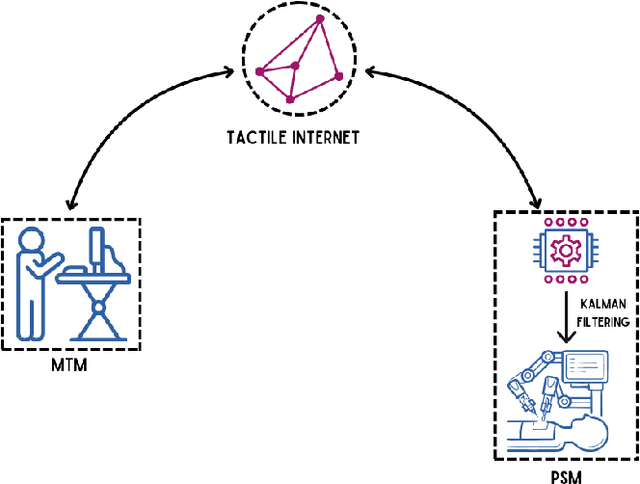 Figure 1 for Enhanced Position Estimation in Tactile Internet-Enabled Remote Robotic Surgery Using MOESP-Based Kalman Filter