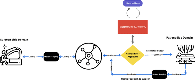 Figure 2 for Enhanced Position Estimation in Tactile Internet-Enabled Remote Robotic Surgery Using MOESP-Based Kalman Filter