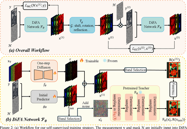 Figure 3 for Efficient One-Step Diffusion Refinement for Snapshot Compressive Imaging