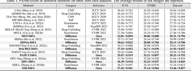 Figure 2 for Efficient One-Step Diffusion Refinement for Snapshot Compressive Imaging