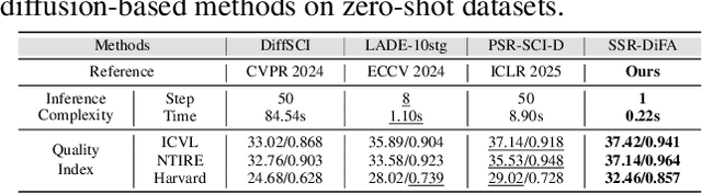 Figure 4 for Efficient One-Step Diffusion Refinement for Snapshot Compressive Imaging