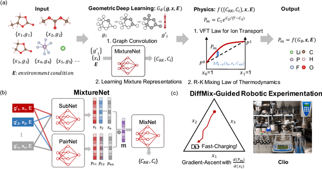 Figure 1 for Differentiable Chemical Physics by Geometric Deep Learning for Gradient-based Property Optimization of Mixtures