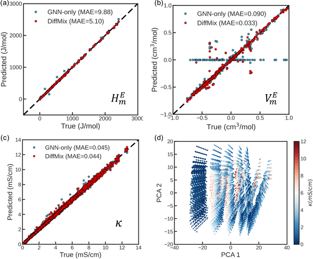 Figure 3 for Differentiable Chemical Physics by Geometric Deep Learning for Gradient-based Property Optimization of Mixtures