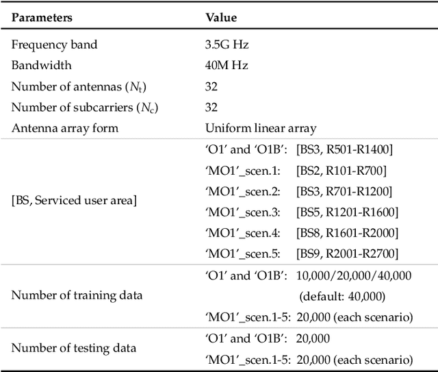 Figure 2 for Analogical Learning for Cross-Scenario Generalization: Framework and Application to Intelligent Localization