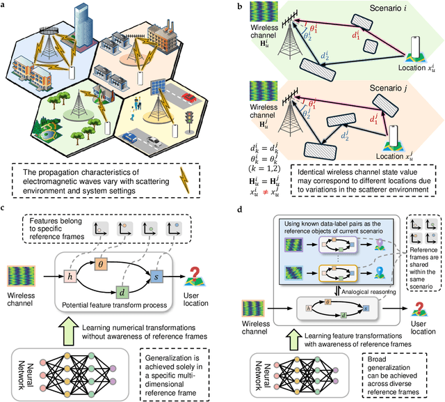 Figure 1 for Analogical Learning for Cross-Scenario Generalization: Framework and Application to Intelligent Localization
