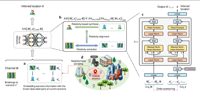 Figure 3 for Analogical Learning for Cross-Scenario Generalization: Framework and Application to Intelligent Localization