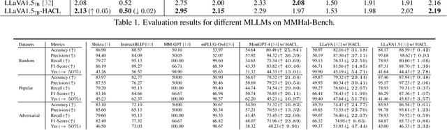 Figure 4 for Hallucination Augmented Contrastive Learning for Multimodal Large Language Model