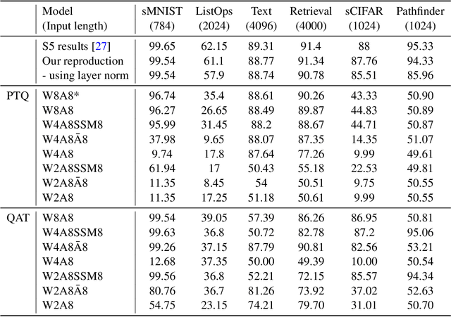 Figure 4 for Q-S5: Towards Quantized State Space Models