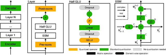Figure 1 for Q-S5: Towards Quantized State Space Models