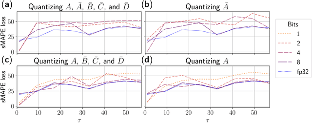 Figure 3 for Q-S5: Towards Quantized State Space Models