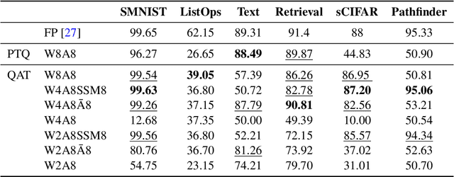 Figure 2 for Q-S5: Towards Quantized State Space Models