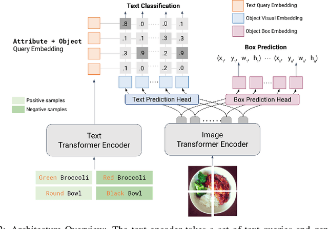 Figure 3 for LOWA: Localize Objects in the Wild with Attributes