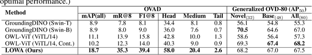 Figure 2 for LOWA: Localize Objects in the Wild with Attributes