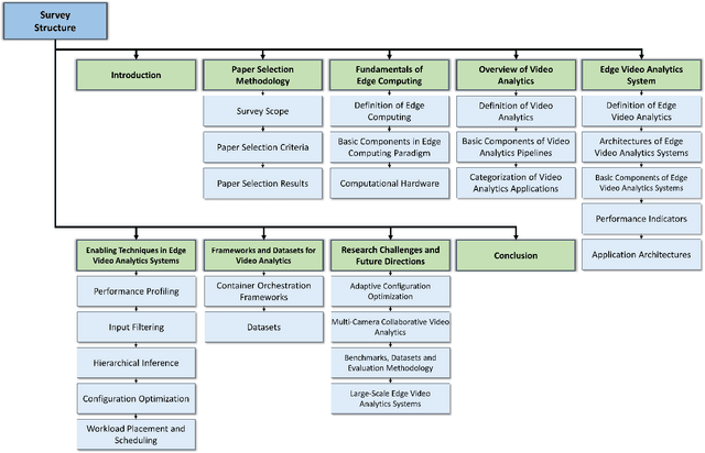 Figure 1 for Deep Learning-Driven Edge Video Analytics: A Survey