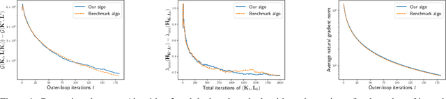 Figure 1 for Learning Zero-Sum Linear Quadratic Games with Improved Sample Complexity