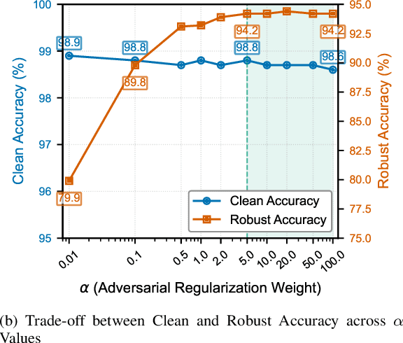 Figure 4 for NAP-Tuning: Neural Augmented Prompt Tuning for Adversarially Robust Vision-Language Models