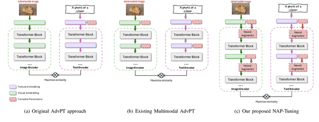 Figure 1 for NAP-Tuning: Neural Augmented Prompt Tuning for Adversarially Robust Vision-Language Models
