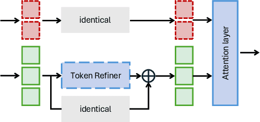 Figure 2 for NAP-Tuning: Neural Augmented Prompt Tuning for Adversarially Robust Vision-Language Models