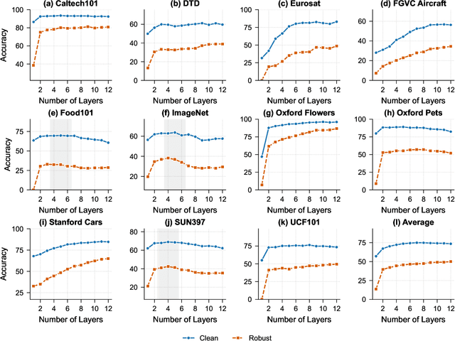 Figure 3 for NAP-Tuning: Neural Augmented Prompt Tuning for Adversarially Robust Vision-Language Models