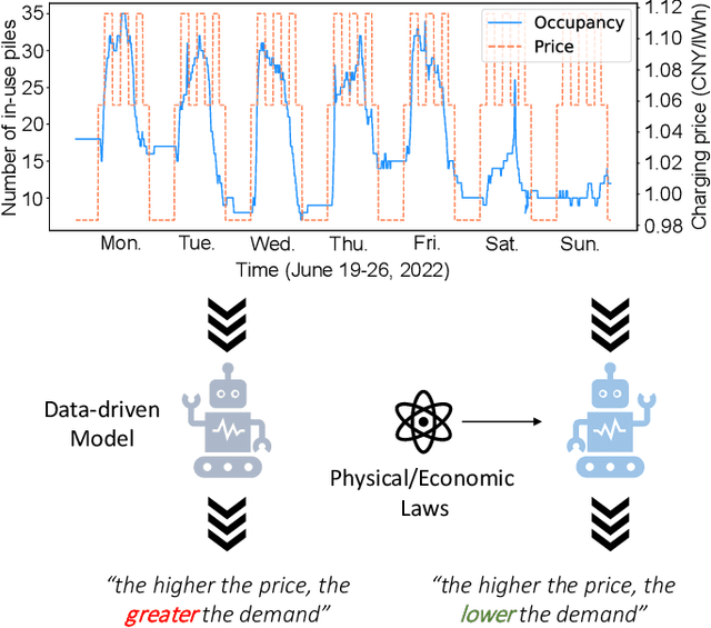 Figure 1 for A physics-informed and attention-based graph learning approach for regional electric vehicle charging demand prediction