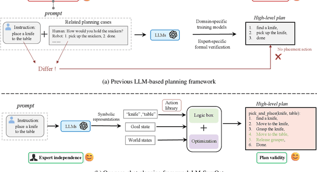 Figure 1 for Zero-shot Robotic Manipulation with Language-guided Instruction and Formal Task Planning