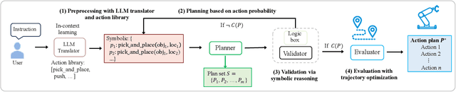 Figure 3 for Zero-shot Robotic Manipulation with Language-guided Instruction and Formal Task Planning