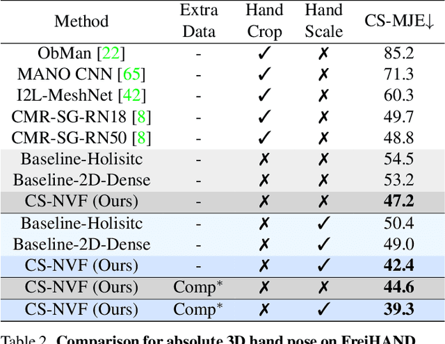 Figure 3 for Neural Voting Field for Camera-Space 3D Hand Pose Estimation
