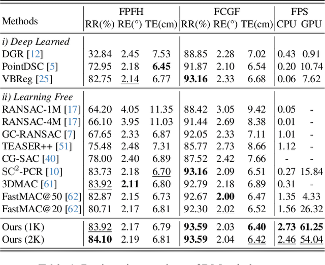 Figure 2 for TurboReg: TurboClique for Robust and Efficient Point Cloud Registration