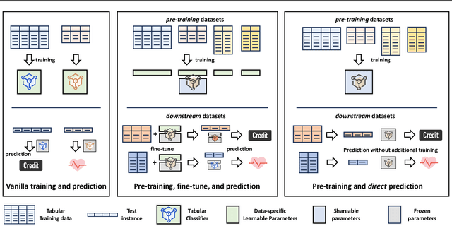 Figure 1 for Training-Free Generalization on Heterogeneous Tabular Data via Meta-Representation