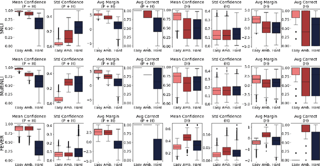 Figure 4 for How Hard is this Test Set? NLI Characterization by Exploiting Training Dynamics