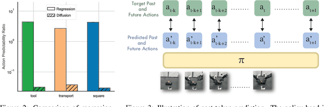 Figure 4 for Learning Long-Context Diffusion Policies via Past-Token Prediction