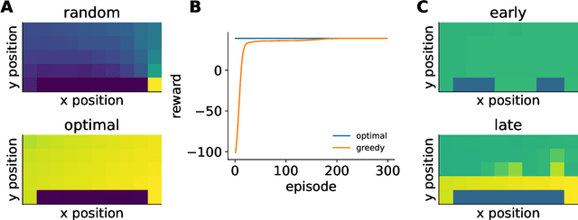 Figure 2 for An introduction to reinforcement learning for neuroscience