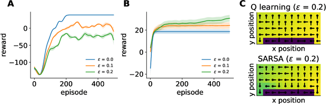 Figure 3 for An introduction to reinforcement learning for neuroscience