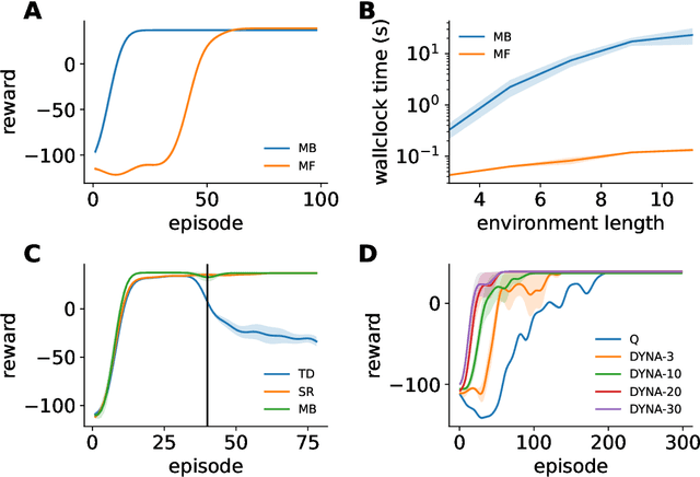 Figure 4 for An introduction to reinforcement learning for neuroscience