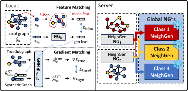 Figure 3 for Subgraph Federated Learning for Local Generalization