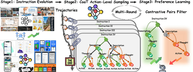 Figure 1 for Enhance Mobile Agents Thinking Process Via Iterative Preference Learning